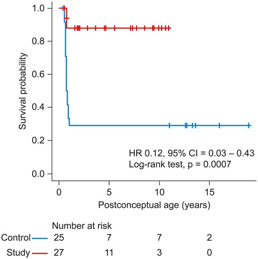 Overall outcomes of Kaplan–Meier survival. The survival of the study group (n = 27) was remarkably improved compared with that of the control group (n = 25) as a whole. The HR for foetuses in the study group, compared with the control group, was 0.12 (95% CI 0.03–0.43; P = 0.0007). These excellent results could be attributed to the newly developed, rapid 2-stage Starnes procedure. CI: confidence interval; HR: hazard ratio.