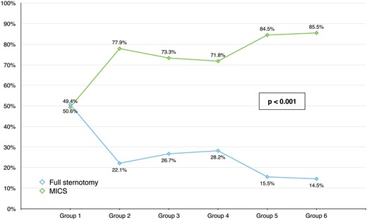 Trends in surgical approach among patients undergoing isolated sutureless and rapid deployment aortic valve replacement. MICS: minimally invasive cardiac surgery.