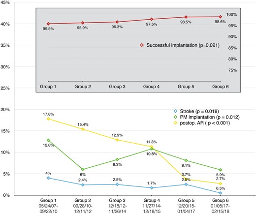 Isolated sutureless and rapid deployment aortic valve replacement: in-hospital outcomes over time. AR: aortic regurgitation; PM: pacemaker.
