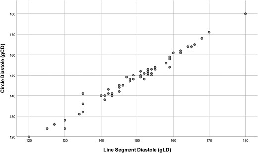 Scatter plot comparing the results of the geometric centre-derived angles, here circle method and line method (diastole). There is a high correlation, and the regression line is y = −0.51 + 0.99x.