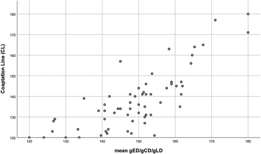 Scatter plot comparing the angles derived through use of the coaptation centre (CL) versus the mean of the 3 geometric methods. CL: coaptation line; gCD: geometric circle diastole; gED: geometric ellipse diastole; gLD: geometric line diastole.