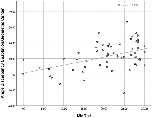 Scatter plot of discrepancy between coaptation angle and geometric angle versus MinDist. The positive correlation (r = 0.435) indicates increasing discrepancy with increasing MinDist, i.e. increasing minimum difference from 120° and 180°, respectively. MinDist: minimum distance to extreme.