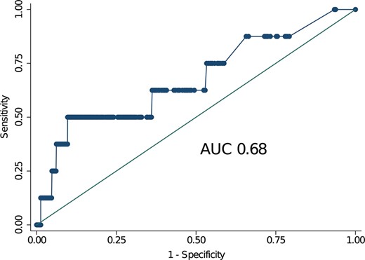 Receiver operating characteristic curves for patients with degenerative mitral regurgitation. The value of the area under the curve was 0.68 indicating a relatively low discrimination of the EuroSCORE II in this cohort of patients at low surgical risk (median EuroSCORE II 1%). AUC: area under the curve.