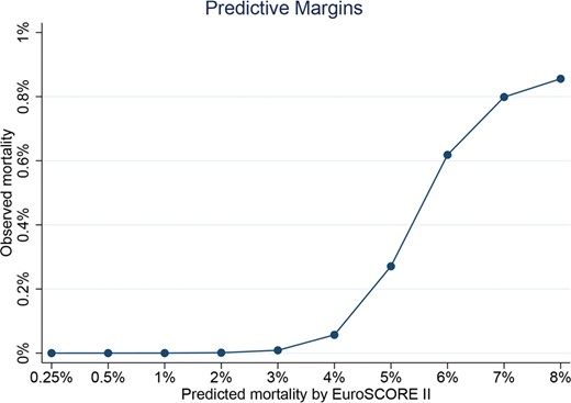 Spline for the EuroSCORE II in patients with degenerative mitral regurgitation. This figure highlights in a non-linear manner the overprediction of the 30-day mortality in patients at low surgical risk.