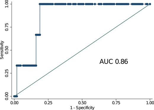 Receiver operating characteristic curves for patients with secondary mitral regurgitation. The value of the area under the curve was 0.86 indicating a good discrimination of the EuroSCORE II in this cohort of patients at increased surgical risk (median EuroSCORE II 2.4%). AUC: area under the curve.