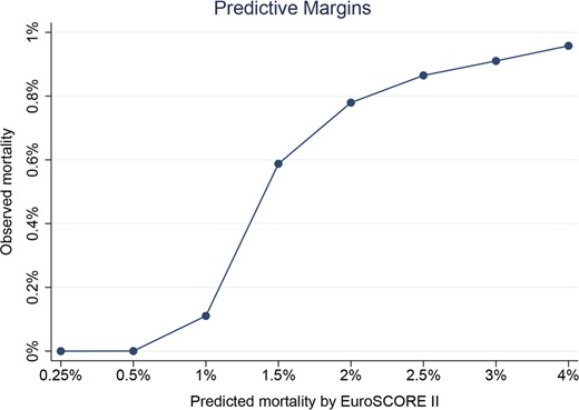Spline for the EuroSCORE II in patients with secondary mitral regurgitation. This figure highlights in a non-linear manner the good calibration of the score in patients at low surgical risk, while a tendency to overestimate the mortality is evident with EuroSCORE II >5%.