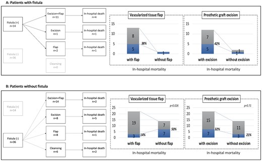 Treatment selection and in-hospital death. (A) Patients with fistula. (B) Patients without fistula. Excision + flap: combination of prosthetic graft excision and vascularized tissue flap; excision: prosthetic graft excision alone; flap: vascularized tissue flap alone; cleansing: debridement and cleansing alone.