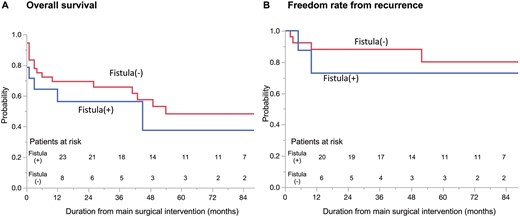 Kaplan–Meier survival curves for patients with and without fistula. (A) Overall survival. (B) Rate of freedom from aortic graft infection recurrence.