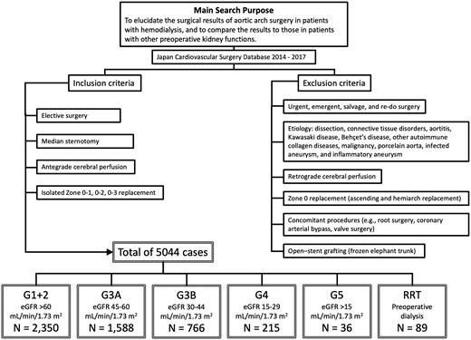 Summary of inclusion and exclusion criteria of this study. eGFR: estimated glomerular filtration rate.