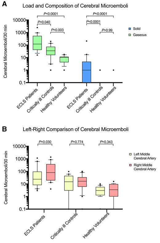 (A) Patients on venoarterial ECLS are exposed to a higher rate of gaseous cerebral microemboli than critically ill controls and healthy volunteers. ECLS patients show a low rate of solid cerebral microemboli. Multiplicity-adjusted P-values are reported. (B) Cerebral microemboli are distributed towards the left middle cerebral artery in ECLS patients but are equally distributed in critically ill controls and healthy volunteers. ECLS: extracorporeal life support.