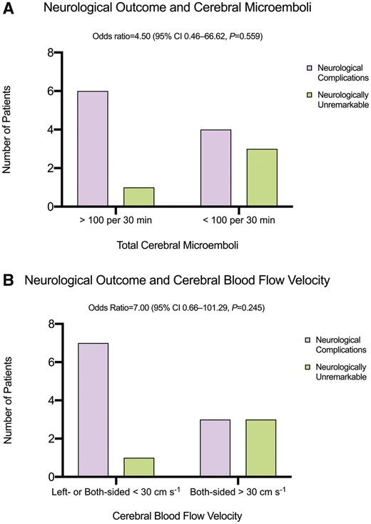 In patients on extracorporeal life support, (A) a high number of cerebral microemboli and (B) a low cerebral blood flow velocity tend to be associated (failing statistical significance) with neurological complications including ischaemic stroke, neuropsychiatric disorders, sensorimotor sequelae and non-convulsive status epilepticus.