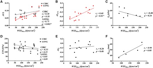 Correlation of maximum wall shear stress with (A) energy loss (ΔUL), (B) the anistropic index for ΔUL, (C) delamination strength, (D) tangent modulus of eleasticity (E10), (E) the anistropic index for E10 and (F) maximal ascending aortic diameter.