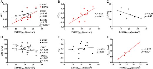 Correlation of maximum time-averaged wall shear stress with (A) energy loss (ΔUL), (B) the anistropic index for ΔUL, (C) delamination strength, (D) tangent modulus of eleasticity (E10), (E) the anistropic index for E10 and (F) maximal ascending aortic diameter.