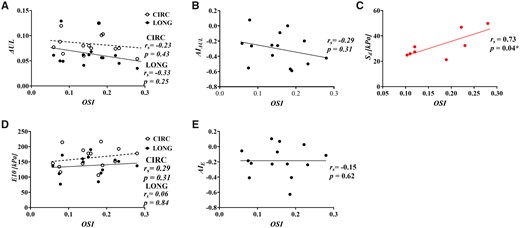 Correlation of average oscilliating shear index with (A) energy loss (ΔUL), (B) the anistropic index for ΔUL, (C) delamination strength, (D) tangent modulus of eleasticity (E10) and (E) the anistropic index for E10.