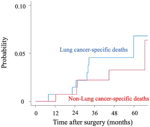 The cumulative incidence of mortality between lung cancer-specific deaths and non-lung cancer-specific deaths in the cohort of lung adenocarcinoma.