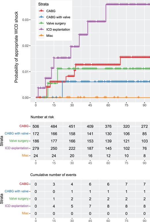 Probability of wearable cardioverter defibrillator shock depending on the surgical method.