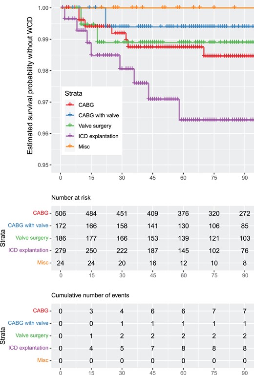 (A) Estimated survival probability without wearable cardioverter defibrillator per procedure. The vertical axis was cut for better readability of the data curves. (B) Estimated survival probability without wearable cardioverter defibrillator of implantable cardioverter defibrillator explant patients versus all other patients. The vertical axis was cut for better readability of the data curves.