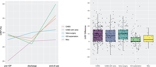 (A) Left ventricular ejection fraction development per surgical procedure. Shown are medians previous to surgery, at discharge, and at end of wearable cardioverter defibrillator use. (B) Box plots. Left ventricular ejection fraction differences from discharge (0) to end of wearable cardioverter defibrillator use per procedure.