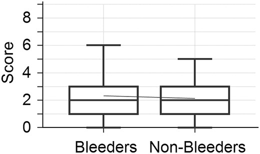Box plot showing Utah Bleeding Risk Score of bleeders and non-bleeders. There was no significant difference in the Utah Bleeding Risk Score of bleeders and non-bleeders.