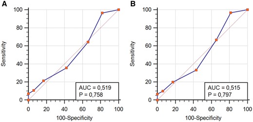 ROC curve analysis showing predictive ability of Utah Bleeding Risk Score within 3 years after implantation (A) and during whole support time (B): Utah Bleeding Risk Score was not able to predict gastrointestinal bleeding events in our cohort of patients.