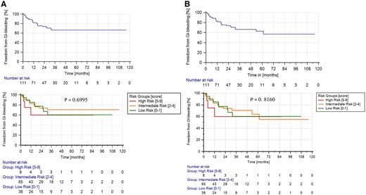 Kaplan–Meier curves within 3 years after implantation (A) and during whole support time (B). There was no significant difference between the 3 risk groups.