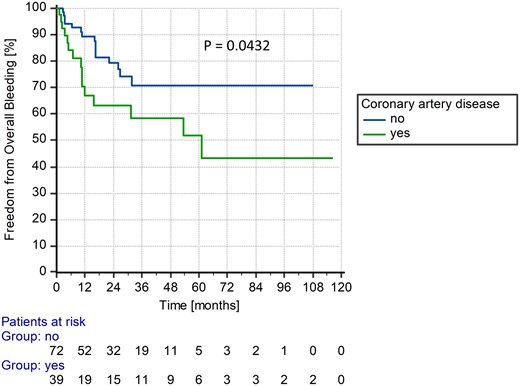 Kaplan–Meier curve of patients with and without coronary artery disease during whole support time.