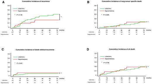 Cumulative incidence of recurrence, cumulative incidence of lung cancer-specific death, cumulative incidence of death without recurrence and cumulative incidence of all death of all included patients. (A) There was no significant difference in cumulative incidence of recurrence between patients who underwent segmentectomy vs. lobectomy (P = 0.135). (B) There was no significant difference in cumulative incidence of lung cancer-specific death between patients who underwent segmentectomy vs. lobectomy (P = 0.908). (C) There was no significant difference in cumulative incidence of death without recurrence between patients who underwent segmentectomy vs. lobectomy (P = 0.442). (D) There was also no significant difference in cumulative incidence of all death between patients who underwent segmentectomy vs. lobectomy (P = 0.796).