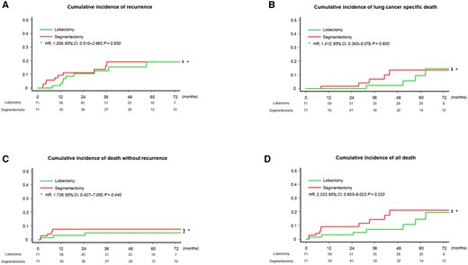 Cumulative incidence of recurrence, cumulative incidence of lung cancer-specific death, cumulative incidence of death without recurrence and cumulative incidence of all death of matched patients. (A) The 5-year cumulative incidence of recurrence rate was 19.1% (95% confidence interval, 9.4–31.5%) with segmentectomy and 19.2% (95% confidence interval, 8.8–32.6%) with lobectomy. The difference in cumulative incidence of recurrence between patients who underwent segmentectomy and lobectomy was not significant (hazard ratio, 1.299; 95% confidence interval, 0.510–2.963; P = 0.650). (B) The 5-year cumulative incidence of lung cancer-specific death rate was 13.5% (95% confidence interval, 4.6–27.1%) with segmentectomy and 9.5% (95% confidence interval, 2.2–23.4%) with lobectomy. The difference in cumulative incidence of lung cancer-specific death between patients who underwent segmentectomy and lobectomy was not significant (hazard ratio, 1.412; 95% confidence interval, 0.393–5.079; P = 0.600). (C) The 5-year cumulative incidence of death without recurrence rate was 7.6% (95% confidence interval, 2.8–15.7%) with segmentectomy and 5.0% (95% confidence interval, 1.3–12.8%) with lobectomy. The difference in cumulative incidence of death without recurrence between patients who underwent segmentectomy and lobectomy was not significant (hazard ratio, 1.736; 95% confidence interval, 0.427–7.055; P = 0.440). (D) The 5-year cumulative incidence of all death rate was 21.1% (95% confidence interval, 11.4–27.2%) with segmentectomy and 14.5% (95% confidence interval, 6.4–31.2%) with segmentectomy. The difference in CIAD between patients who underwent segmentectomy and lobectomy was not significant (hazard ratio, 2.333; 95% confidence interval, 0.603–9.023; P = 0.220).