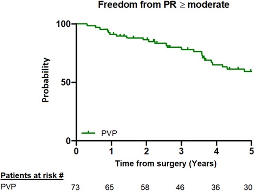 Kaplan–Meier curve at the 5-year follow-up showing freedom from moderate/severe pulmonary valve regurgitation. The numbers at risk are shown at the bottom of the panel. PR: pulmonary regurgitation; PVP: pulmonary valve preservation.