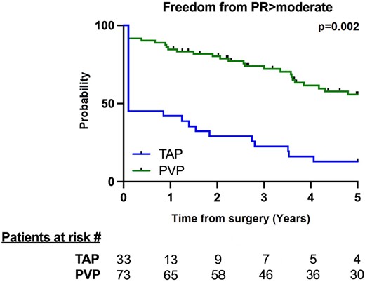 Kaplan–Meier curve at the 5-year follow-up showing freedom from moderate/severe pulmonary regurgitation. The numbers at risk in each group are shown at the bottom of the panel. PR: pulmonary regurgitation; PVP: pulmonary valve preservation; TAP: transannular patch.