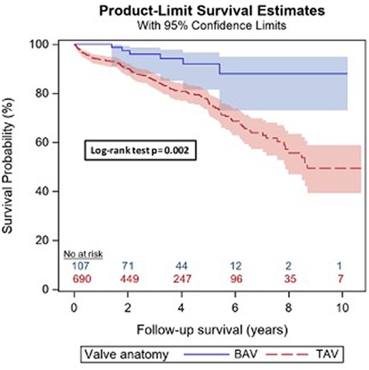 Kaplan–Meier survival analysis, log-rank test. Blue: bicuspid anatomy group; red: tricuspid group. The survival in patients with a bicuspid anatomy is significantly higher than in patients with a native tricuspid valve—log-rank P = 0.002.