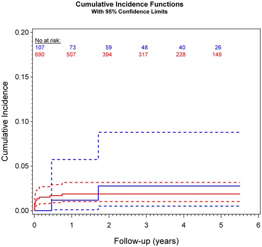 Cumulative incidence of reoperation with valve explantation due to non-structural valve dysfunction in bicuspid (bicuspid aortic valve: blue) compared with tricuspid (tricuspid aortic valve: red) valve anatomies, P = 0.89. Competing risk analysis was performed to estimate the cumulative incidence of re-do due to non-structural valve dysfunction after rapid-deployment aortic valve replacement considering death as competing event.