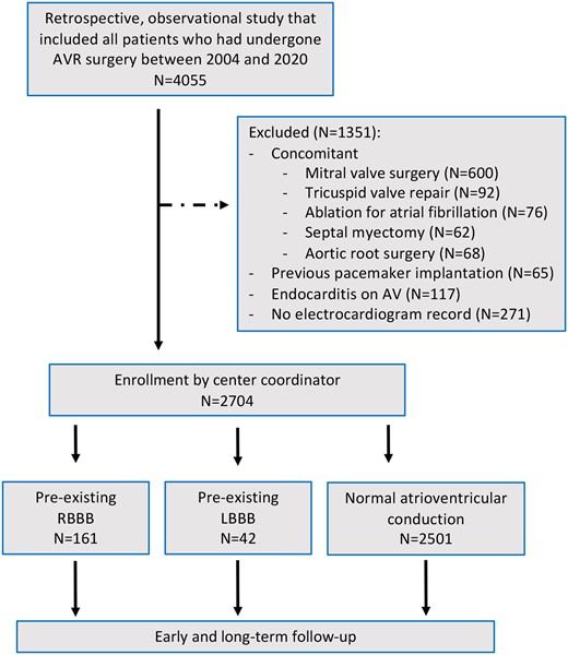 Flowchart summary from eligibility through follow-up. AVR: aortic valve replacement; RBBB: right bundle branch block; LBBB: left bundle branch block.