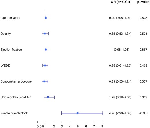 Multivariable logistic regression analysis: odds ratio for new permanent pacemaker implantation following aortic valve replacement with 95% confidence interval. AV: aortic valve; CI: confidence interval; LVEDD: left ventricular end-diastolic diameter; OR: odds ratio; PVD: peripheral vascular disease.