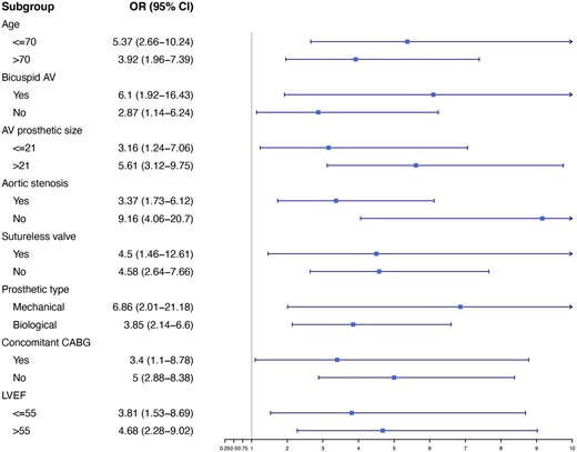 Logistic regression among different subgroups: odds ratio for new permanent pacemaker implantation with 95% confidence interval between patients with and without bundle branch block. AV: aortic valve; CABG: coronary artery bypass grafting; CI: confidence interval; LVEF: left ventricle ejection fraction; OR: odds ratio.