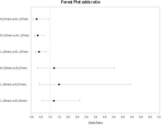 Forest plot. Odds ratio permanent pacemaker implantation early event by valve size (Perceval).