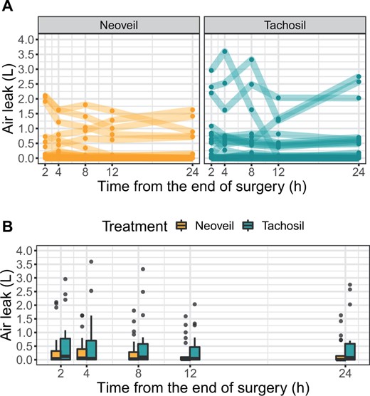 Air leaks (l) within the first 24 h after surgery. Upper panel: individual courses; each line represents 1 patient. Lower panel: summarized data at each measurement time.