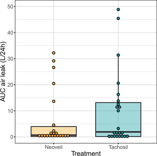 Area under the curve (AUC) of air leaks (l) over the first 24 h after surgery. Dots represent the measures of individual patients.
