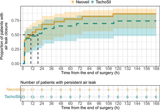Time to air leak closure. Cumulative event curves with 95% confidence bands. The Y-axis shows the proportion of patients with air leak closure, i.e. air leak ˂30 ml. The vertical dashed lines indicate the time at which half of the patients reached air leak closure for each treatment group (median time to air leak closure). The numbers in the table below indicate the number of patients with a persistent air leak in each treatment group for the respective time point.
