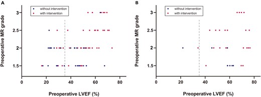 Distribution of patients with or without mitral intervention, stratified by (A) infant or (B) children.