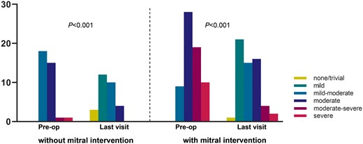 Grade of mitral regurgitation in patients with and without concomitant mitral intervention preoperatively and at the last visit.