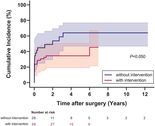 Cumulative incidence of postoperative mitral regurgitation recovery in patients with and without mitral intervention. The shaded area indicates 95% confidence limits.