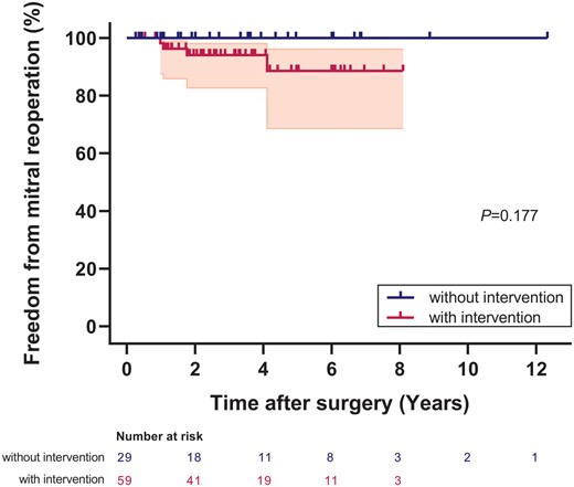 Freedom from mitral reoperation in patients with and without mitral intervention. The shaded area indicates 95% confidence limits.