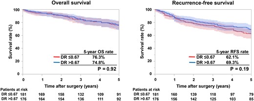 Kaplan–Meier curves for overall survival (OS) and recurrence-free survival (RFS). OS and RFS curves for patients with tumour location with DR ≤0.67 (red lines) and DR >0.67 (blue lines). DR: distance ratio.