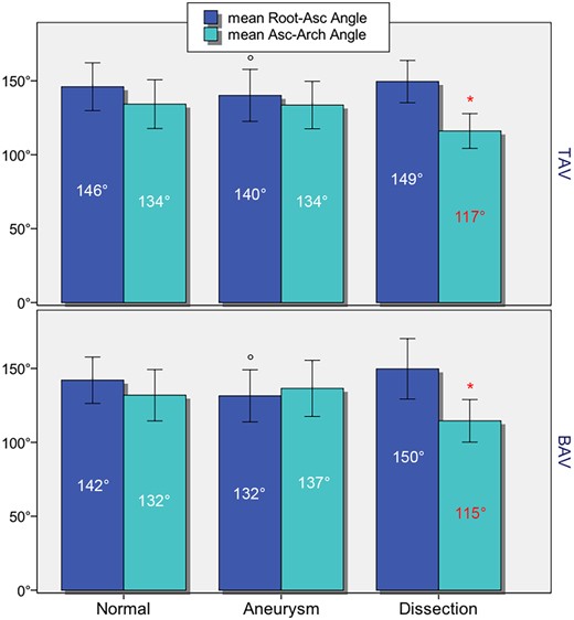 Bar graph showing mean Root-Asc angles and mean Asc-Arch angles in the 3 subgroups (normal aorta, aneurysms, ATAADs) for tricuspid aortic valve and bicuspid aortic valve patients; *P < 0.001 ATAADs versus aneurysms and non-dilated aortas; °P < 0.001 aneurysms versus ATAADs and non-dilated aortas. ATAADs: acute type A aortic dissections.