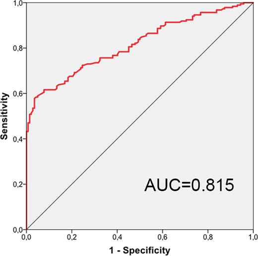 Receiver operating characteristic curve showing diagnostic accuracy of Asc-Arch angle for prediction of patient belonging to the acute type A aortic dissection group. AUC: area under the curve.