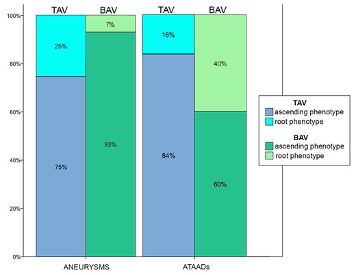 Bar graph showing the prevalence of ascending phenotype and root phenotype in each of 4 patient subgroups: TAV aneurysms; BAV aneurysms; TAV-ATAADs; and BAV-ATAADs (percentages are out of the subgroup total). There was a significant association of root phenotype with ATAADs in BAV patients (40% vs 7%; P = 0.013), not with TAV (16% vs 25%; P = 0.14). Significance of the comparisons BAV-ATAADs versus TAV-ATAADs and BAV aneurysm versus TAV aneurysms are reported in the text. ATAADs: acute type A aortic dissections; BAV: bicuspid aortic valve; TAV: tricuspid aortic valve.