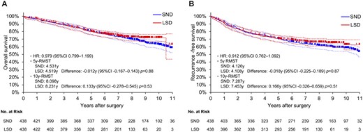 OS and RFS curves of patients who underwent LSD or SND in propensity score-matched cohorts (A, OS; B, RFS). CI: confidence interval; HR: hazard ratio; LSD: lobe-specific nodal dissection; OS: overall survival; RFS: recurrence-free survival; RMST: restricted mean survival time; SND: systematic nodal dissection.