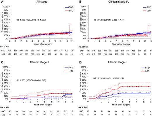 CID from primary lung cancer in the LSD and SND groups in propensity score-matched cohorts [(A) all stage; (B) clinical stage IA; (C) clinical stage IB; and (D) clinical stage II). CI: confidence interval; CID: cumulative incidence of death; HR: hazard ratio; LSD: lobe-specific nodal dissection; SND: systematic nodal dissection.