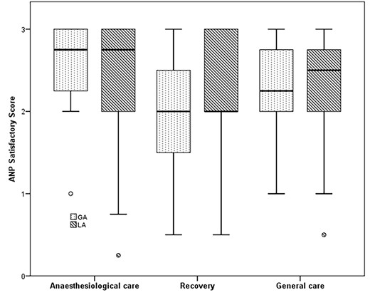 Comparison of anaesthesia-related satisfaction of patients randomized to general anaesthesia or local anaesthesia.